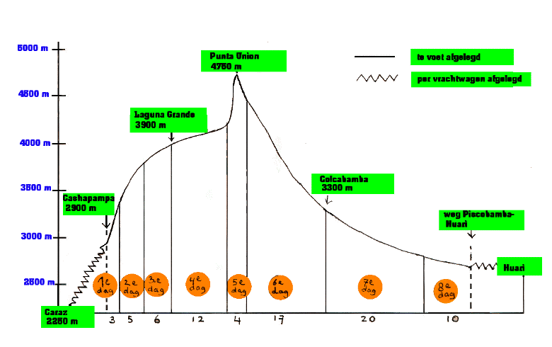 diagram van het hoogteverloop